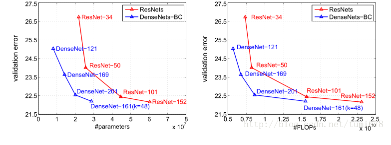 Densely Connected Convolutional Networks翻译