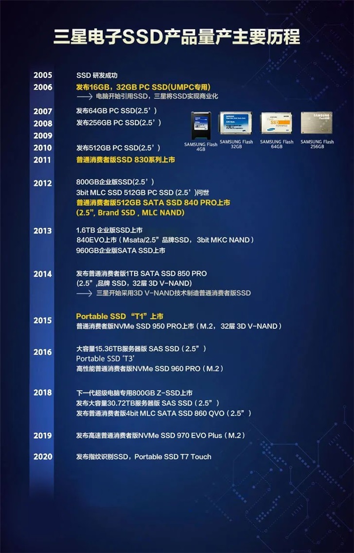 三星固态硬盘发展历程：2005年SSD研发成功，次年商业化